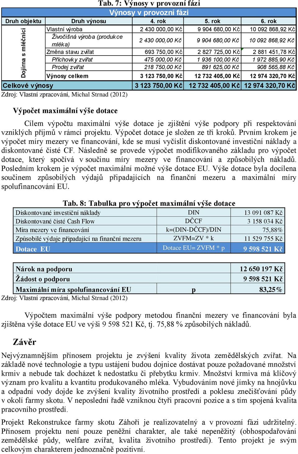 2 881 451,78 Kč Příchovky zvířat 475 000,00 Kč 1 936 100,00 Kč 1 972 885,90 Kč Prodej zvířat 218 750,00 Kč 891 625,00 Kč 908 565,88 Kč Výnosy celkem 3 123 750,00 Kč 12 732 405,00 Kč 12 974 320,70 Kč