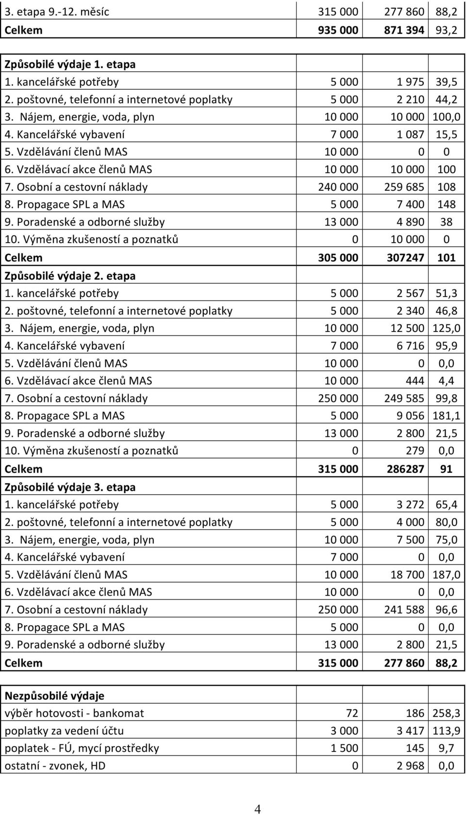 Vzdělávací akce členů MAS 10 000 10 000 100 7. Osobní a cestovní náklady 240 000 259 685 108 8. Propagace SPL a MAS 5 000 7 400 148 9. Poradenské a odborné služby 13 000 4 890 38 10.