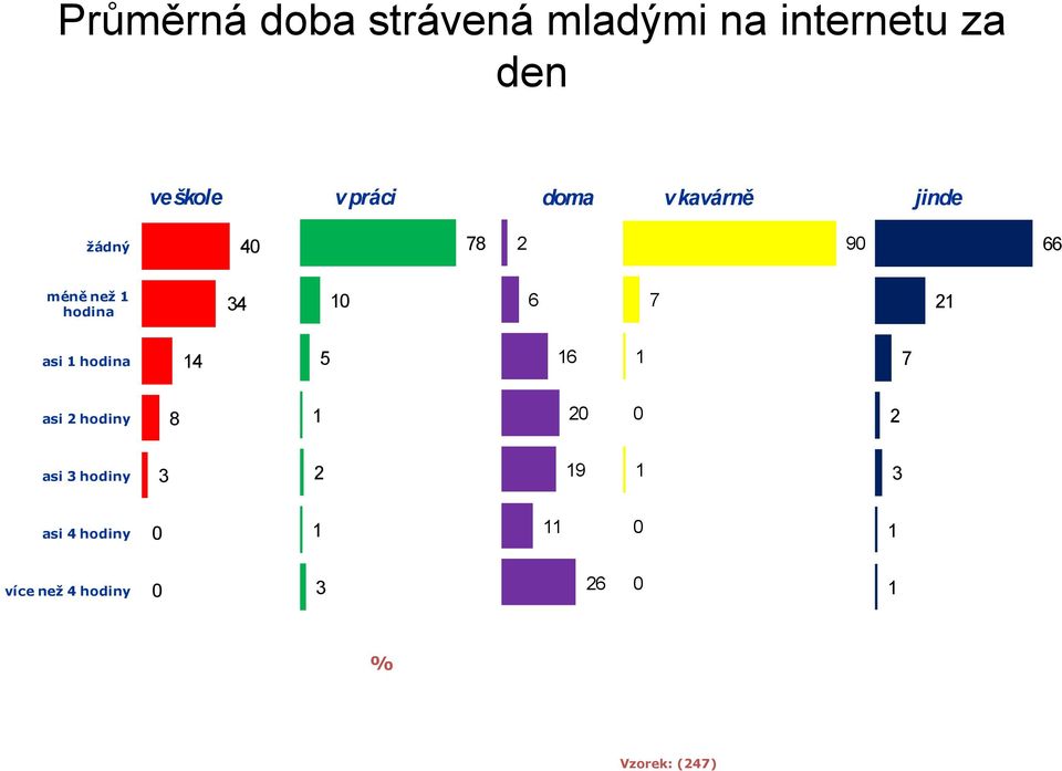 21 asi 1 hodina 14 5 16 1 7 asi 2 hodiny 8 1 20 0 2 asi 3 hodiny 3 2