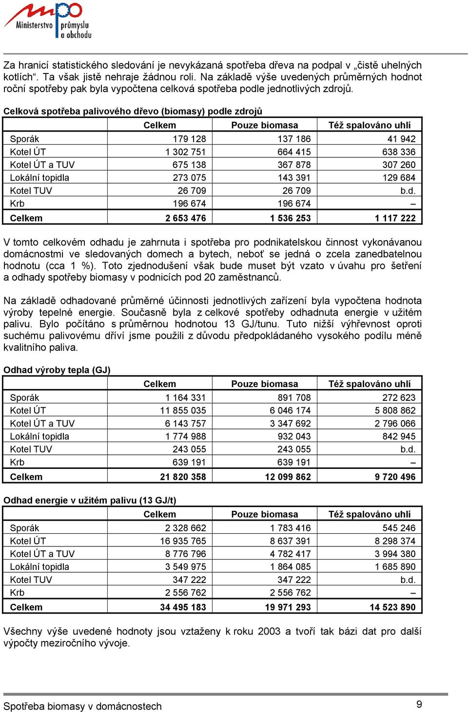 Celková spotřeba palivového dřevo (biomasy) podle zdrojů Celkem Pouze biomasa Též spalováno uhlí Sporák 179 128 137 186 41 942 Kotel ÚT 1 302 751 664 415 638 336 Kotel ÚT a TUV 675 138 367 878 307