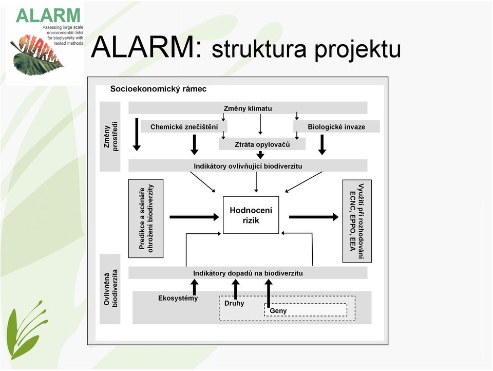 biodiverzitu Využití při rozhodování ECNC, EPPO, EEA Hodnocení rizik Predikce a