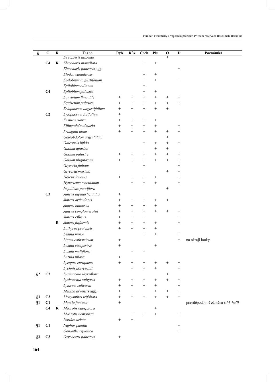 + C2 Eriophorum latifolium + Festuca rubra + + + + Filipendula ulmaria + + + + + Frangula alnus + + + + + + Galeobdolon argentatum + Galeopsis bifi da + + + + Galium aparine + + Galium palustre + + +