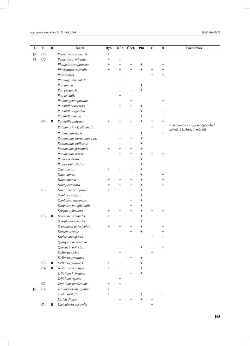 erecta + + + + C4 R Potentilla palustris + + + + + + Pulmonaria cf. offi cinalis + Ranunculus acris + + + + Ranunculus auricomus agg.