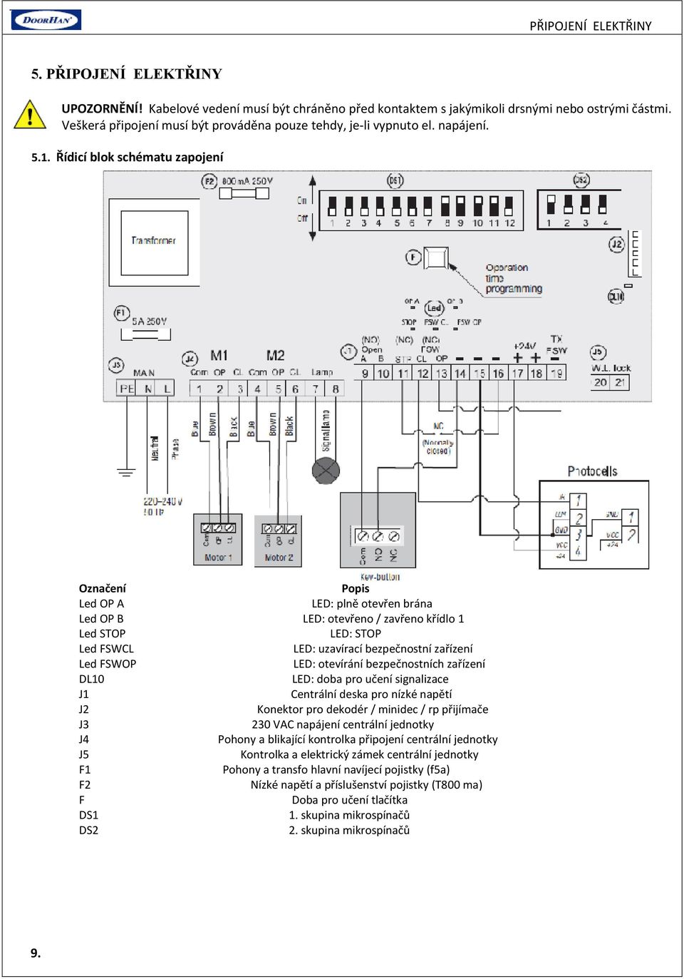 Řídicí blok schématu zapojení Označení Popis Led OP A LED: plně otevřen brána Led OP B LED: otevřeno / zavřeno křídlo 1 Led STOP LED: STOP Led FSWCL LED: uzavírací bezpečnostní zařízení Led FSWOP