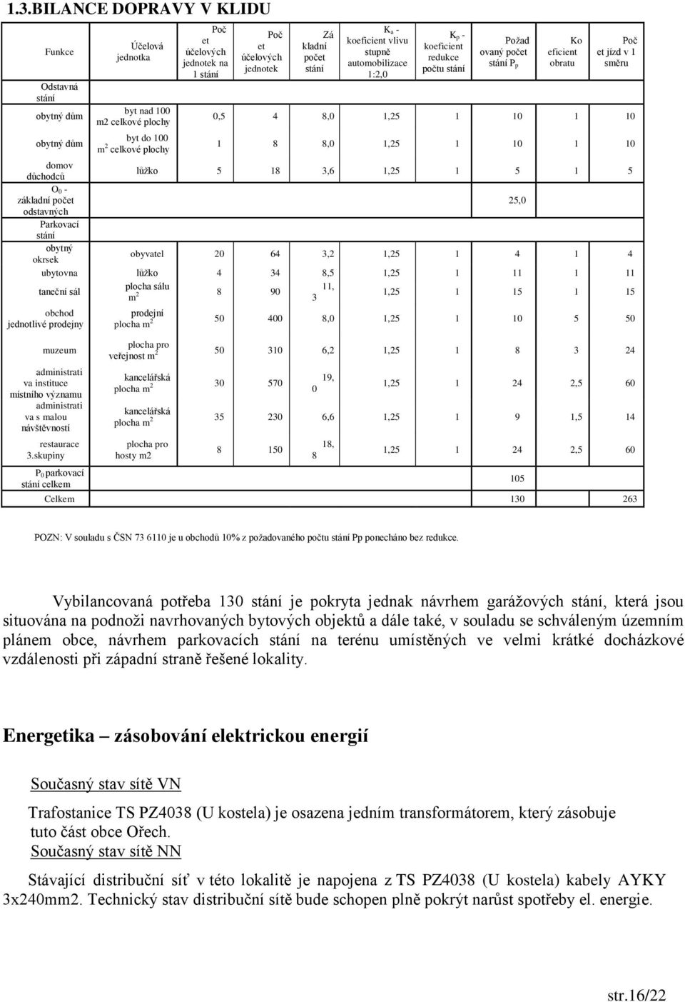 0,5 4 8,0 1,25 1 10 1 10 1 8 8,0 1,25 1 10 1 10 domov důchodců lůžko 5 18 3,6 1,25 1 5 1 5 O 0 - základní počet 25,0 odstavných Parkovací stání obytný okrsek obyvatel 20 64 3,2 1,25 1 4 1 4 ubytovna