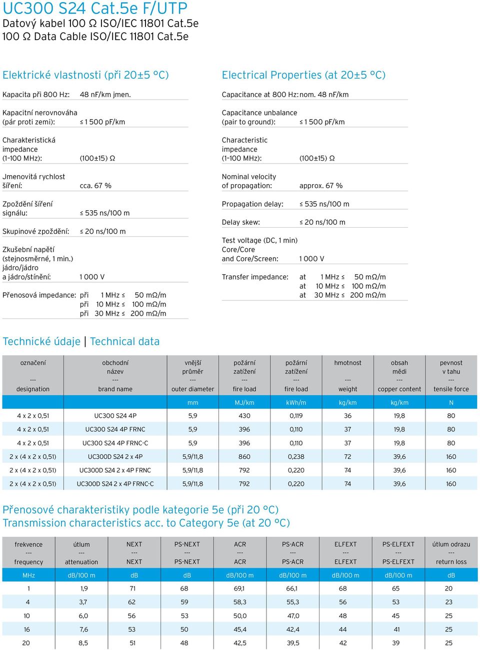 48 nf/km Kapacitní nerovnováha (pár proti zemi): 1 500 pf/km Charakteristická impedance (1 100 MHz): (100±15) Ω Jmenovitá rychlost šíření: cca.