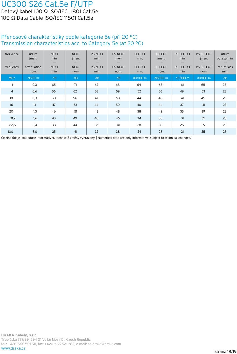 MHz db/10 m db db db db db/100 m db/100 m db/100 m db/100 m db 1 0,3 65 71 62 68 64 68 61 65 23 4 0,6 56 62 53 59 52 56 49 53 23 10 0,9 50 56 47 53 44 48 41 45 23 16 1,1 47 53 44 50 40 44 37 41 23 20