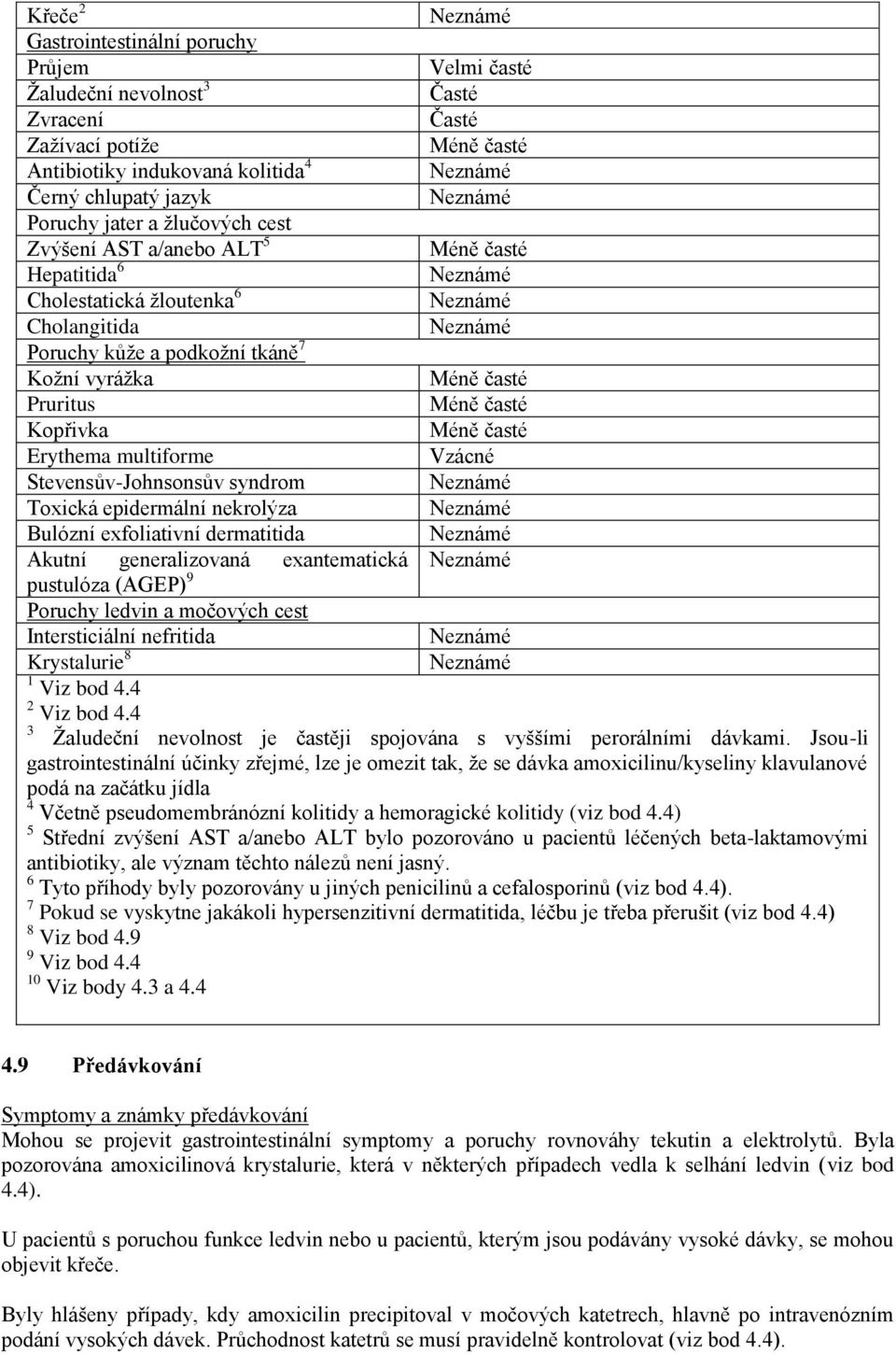 Bulózní exfoliativní dermatitida Akutní generalizovaná exantematická pustulóza (AGEP) 9 Poruchy ledvin a močových cest Intersticiální nefritida Krystalurie 8 1 Viz bod 4.4 2 Viz bod 4.