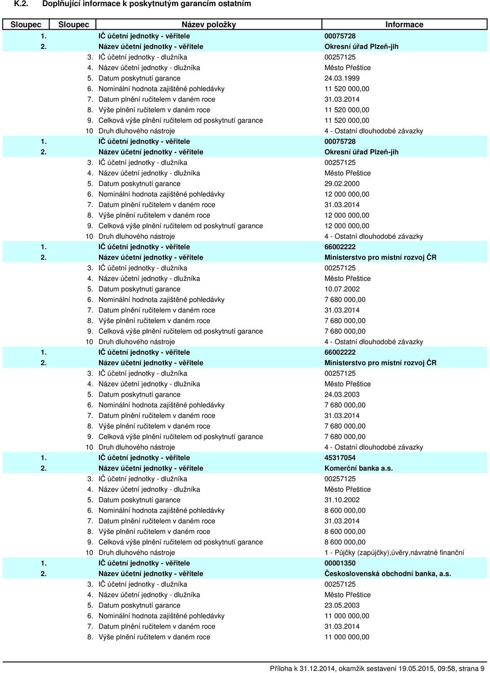 Celková výše plnění ručitelem od poskytnutí garance 11 520 000,00 1. IČ účetní jednotky - věřitele 00075728 2. Název účetní jednotky - věřitele Okresní úřad Plzeň-jih 5. Datum poskytnutí garance 29.