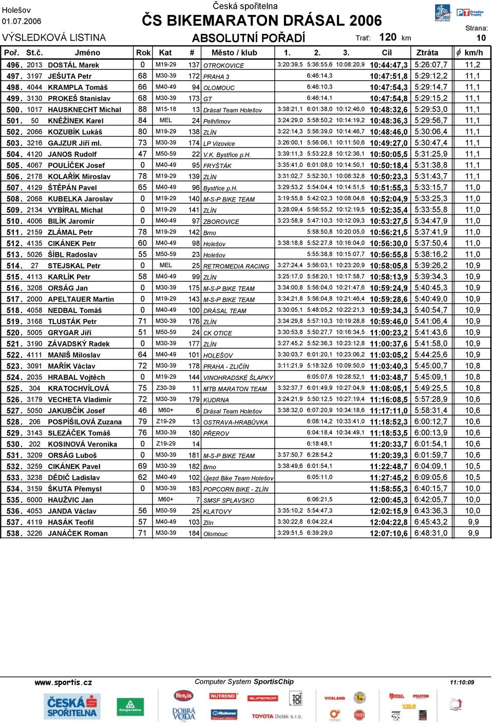 1017 HAUSKNECHT Michal 88 M15-18 13 Drásal Team Holešov 3:38:21,1 6:01:38,0 10:12:46,0 10:48:32,6 5:29:53,0 11,1 501.