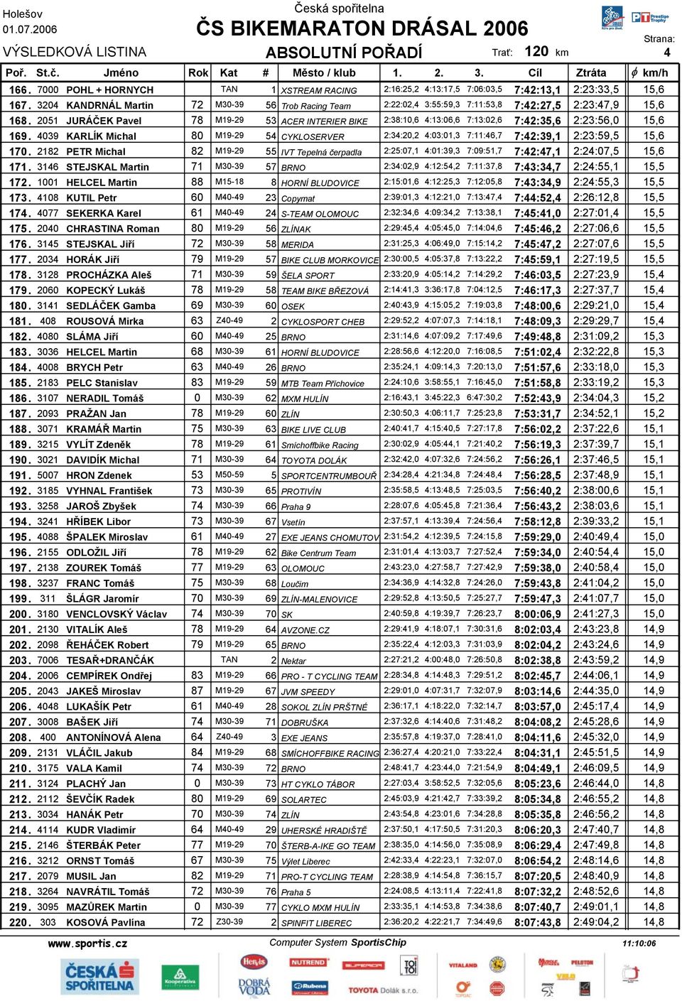 2051 JURÁČEK Pavel 78 M19-29 53 ACER INTERIER BIKE 2:38:10,6 4:13:06,6 7:13:02,6 7:42:35,6 2:23:56,0 15,6 169.