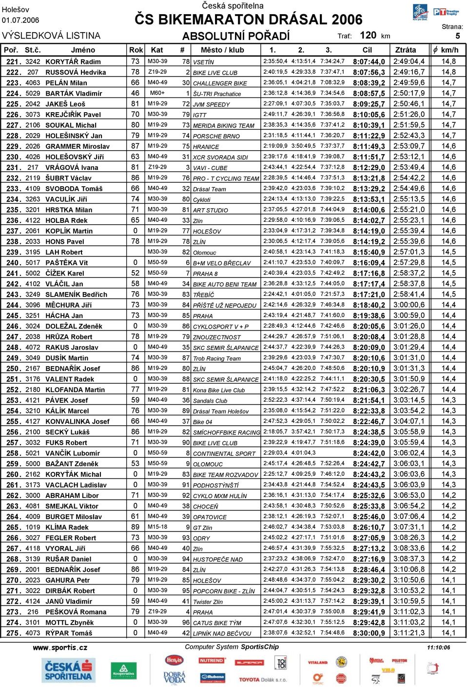 4063 PELÁN Milan 66 M40-49 30 CHALLENGER BIKE 2:36:05,1 4:04:21,8 7:08:32,9 8:08:39,2 2:49:59,6 14,7 224.