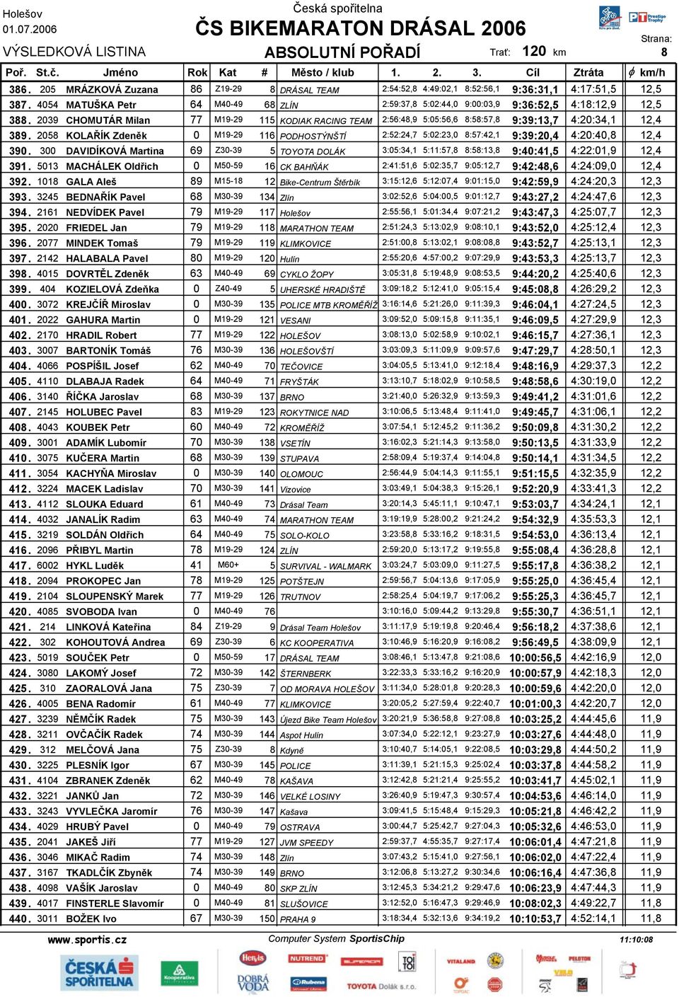 2039 CHOMUTÁR Milan 77 M19-29 115 KODIAK RACING TEAM 2:56:48,9 5:05:56,6 8:58:57,8 9:39:13,7 4:20:34,1 12,4 389.