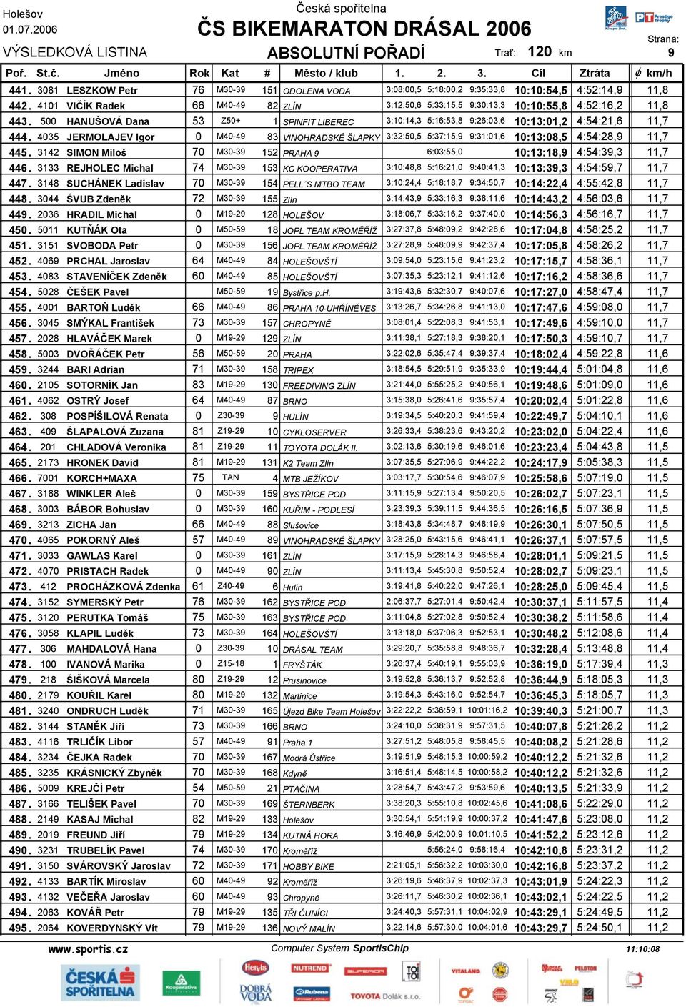 4035 JERMOLAJEV Igor 0 M40-49 83 VINOHRADSKÉ ŠLAPKY 3:32:50,5 5:37:15,9 9:31:01,6 10:13:08,5 4:54:28,9 11,7 445. 3142 SIMON Miloš 70 M30-39 152 PRAHA 9 6:03:55,0 10:13:18,9 4:54:39,3 11,7 446.