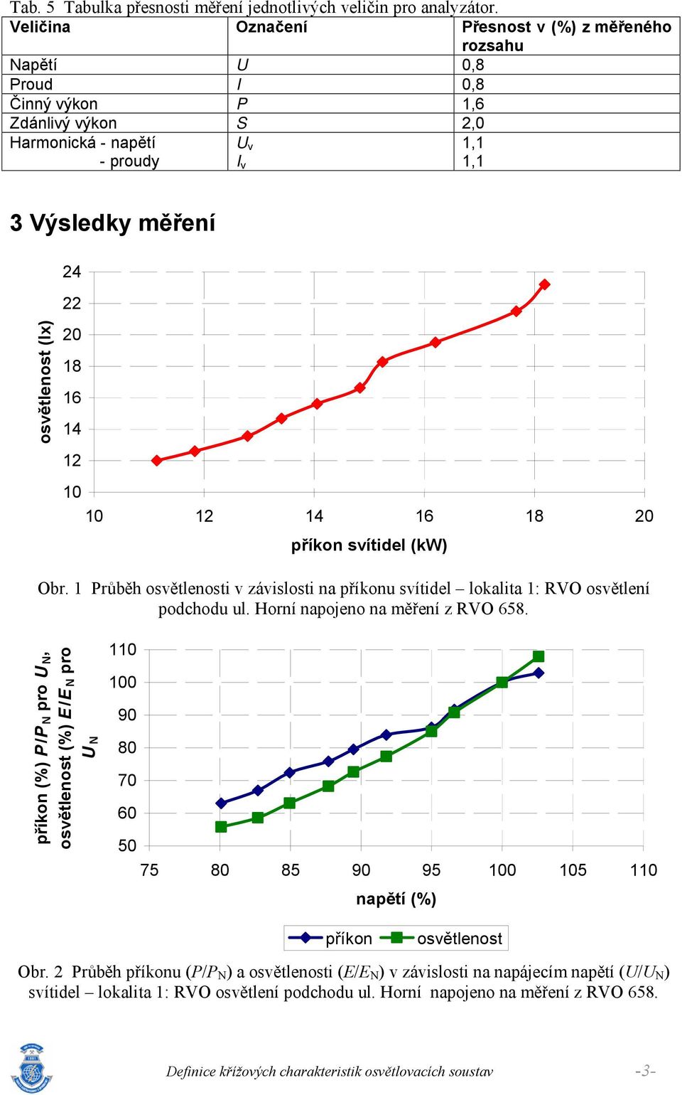 4 6 8 20 příko svítidel (kw) Obr. Průběh osvětleosti v závislosti a příkou svítidel lokalita : RVO osvětleí podchodu ul. Horí apojeo a měřeí z RVO 658.