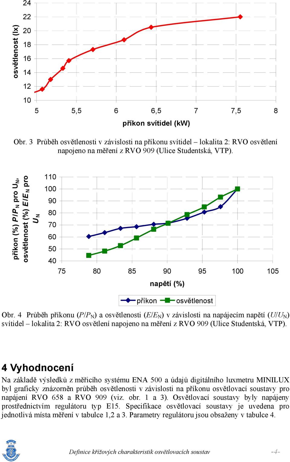 příko (%) P /P N pro N, osvětleost (%) E /E N pro N 0 00 90 80 70 60 50 40 75 80 85 90 95 00 05 apětí (%) příko osvětleost Obr.