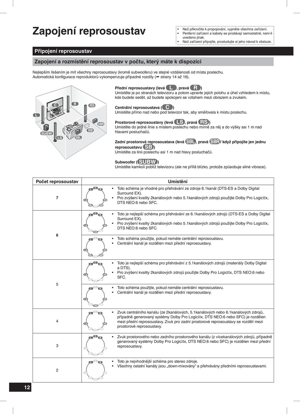 Připojení reprosoustav Zapojení a rozmístění reprosoustav v počtu, který máte k dispozici Nejlepším řešením je mít všechny reprosoustavy (kromě subwooferu) ve stejné vzdálenosti od místa poslechu.