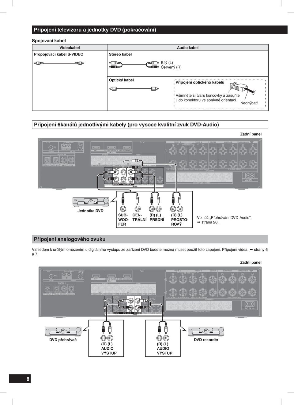 Připojení 6kanálů jednotlivými kabely (pro vysoce kvalitní zvuk DVD-Audio) Zadní panel Jednotka DVD SUBWOOFER SUB- CEN- CENTER WOO- TRÁLNÍ FER (R) (L) FRONT PŘEDNÍ (R) (L) SURROUND PROSTO-