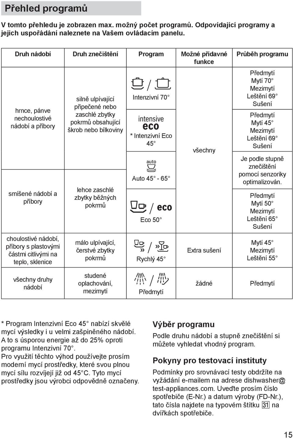 obsahující škrob nebo bílkoviny lehce zaschlé zbytky běžných pokrmů Intenzivní 70 * Intenzivní Eco 45 Auto 45-65 Eco 50 všechny Předmytí Mytí 70 Mezimytí Leštění 69 Sušení Předmytí Mytí 45 Mezimytí