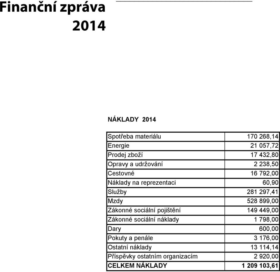 899,00 Zákonné sociální pojištění 149 449,00 Zákonné sociální náklady 1 798,00 Dary 600,00 Pokuty a