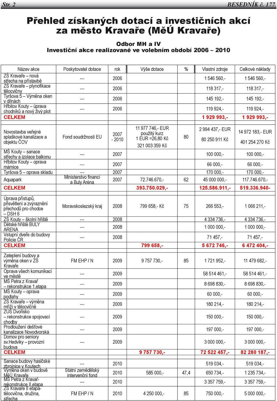 Vlastní zdroje Celkové náklady ZŠ Kravaře nová střecha na přístavbě --- 2006 1 546 560,- 1 546 560,- ZŠ Kravaře plynofikace tělocvičny --- 2006 118 317,- 118 317,- Tyršova 5 Výměna oken v dílnách ---