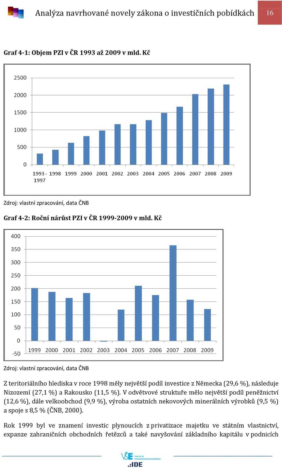 Kč Zdroj: vlastní zpracování, data ČNB Z teritoriálního hlediska v roce 1998 měly největší podíl investice z Německa (29,6 %), následuje Nizozemí (27,1 %) a Rakousko (11,5 %).