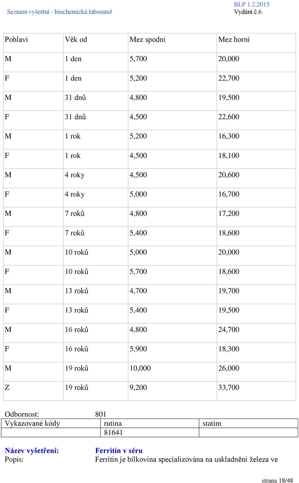 roků 5,700 18,600 M 13 roků 4,700 19,700 F 13 roků 5,400 19,500 M 16 roků 4,800 24,700 F 16 roků 5,900 18,300 M 19 roků