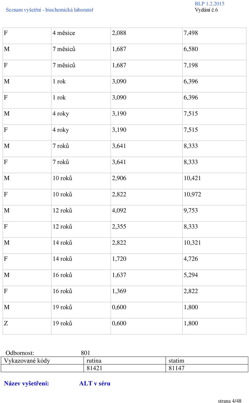 2,822 10,972 M 12 roků 4,092 9,753 F 12 roků 2,355 8,333 M 14 roků 2,822 10,321 F 14 roků 1,720 4,726 M 16 roků