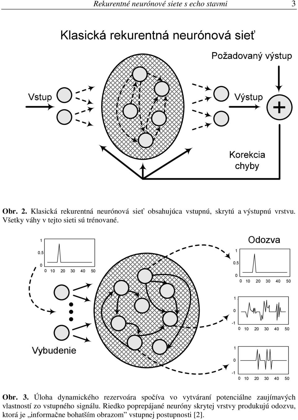 5 0 0 10 20 30 40 50 1 0-1 0 10 20 30 40 50 Vybudenie 1 0-1 0 10 20 30 40 50 Obr. 3. Úloha dynamického rezervoára spočíva vo vytváraní potenciálne zaujímavých vlastností zo vstupného signálu.