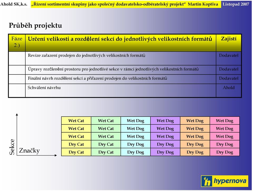 rozčlenění prostoru pro jednotlivé sekce v rámci jednotlivých velikostních formátů Finální návrh rozdělení sekcí a přiřazení prodejen do velikostních