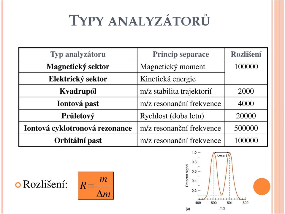 m/z resonanční frekvence 4000 Průletový Rychlost (doba letu) 20000 Iontová cyklotronová