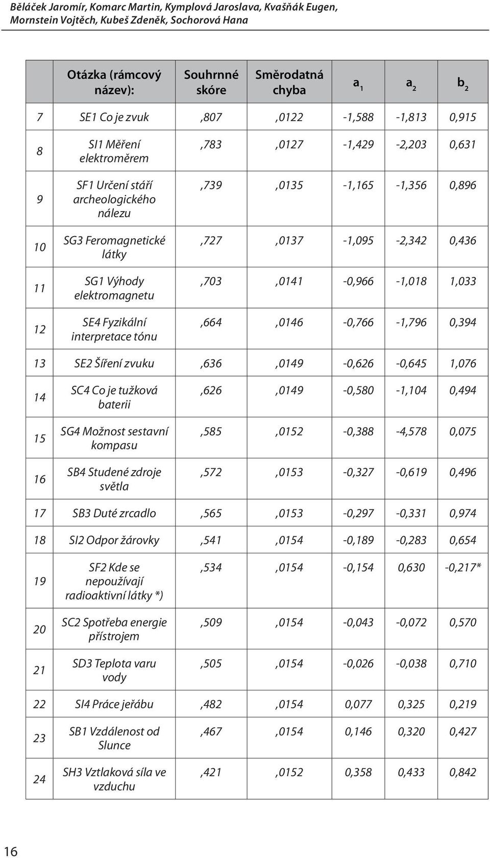 0,631,739,0135-1,165-1,356 0,896,727,0137-1,095-2,342 0,436,703,0141-0,966-1,018 1,033,664,0146-0,766-1,796 0,394 13 SE2 Šíření zvuku,636,0149-0,626-0,645 1,076 14 15 16 SC4 Co je tužková baterii SG4