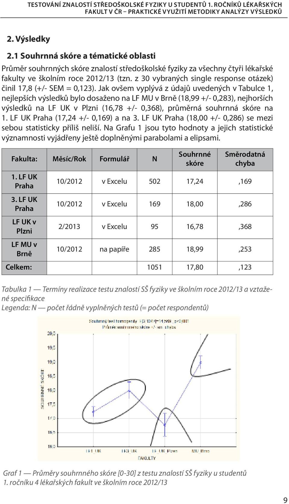 Jak ovšem vyplývá z údajů uvedených v Tabulce 1, nejlepších výsledků bylo dosaženo na LF MU v Brně (18,99 +/- 0,283), nejhorších výsledků na LF UK v Plzni (16,78 +/- 0,368), průměrná souhrnná na 1.