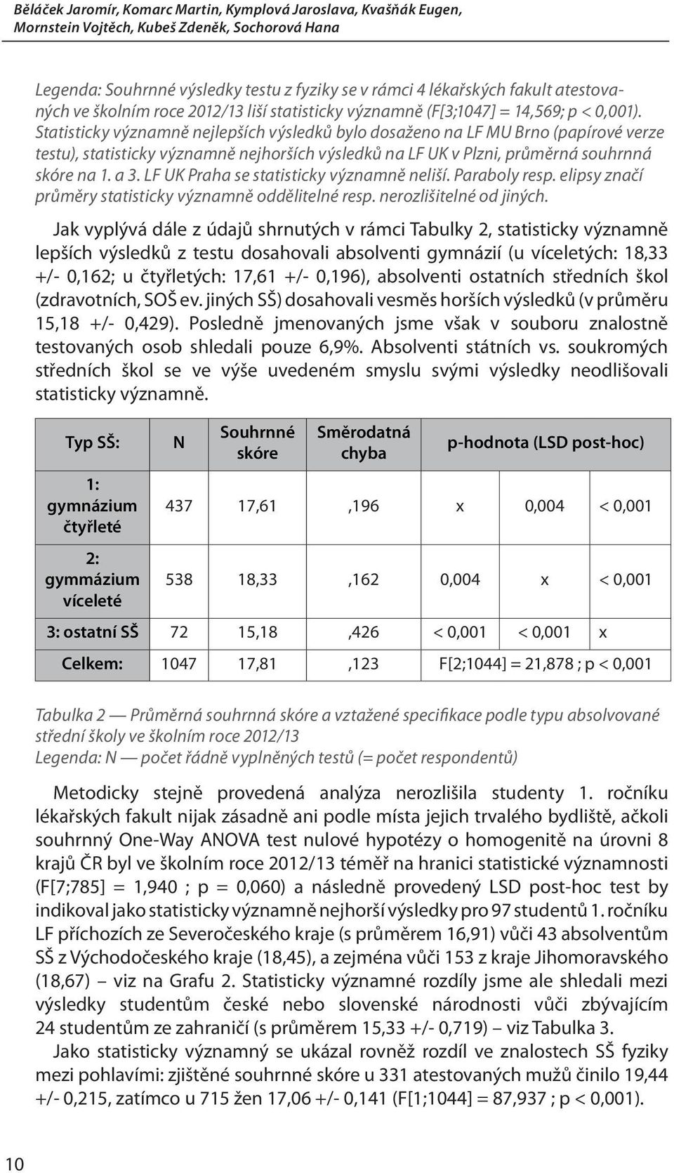 Statisticky významně nejlepších výsledků bylo dosaženo na LF MU Brno (papírové verze testu), statisticky významně nejhorších výsledků na LF UK v Plzni, průměrná souhrnná na 1. a 3.