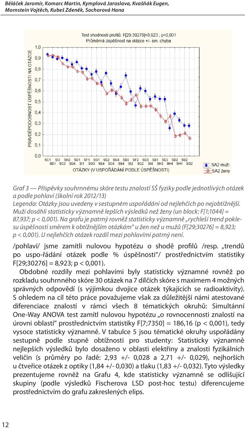 Muži dosáhli statisticky významně lepších výsledků než ženy (un block: F[1;1044] = 87,937; p < 0,001).