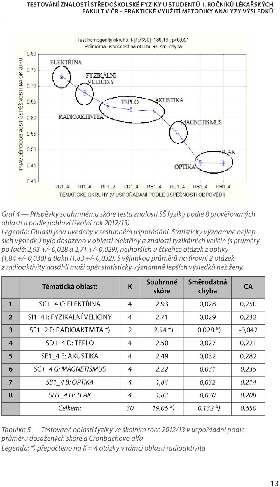 (1,84 +/- 0,030) a tlaku (1,83 +/- 0,032). S výjimkou průměrů na úrovni 2 otázek z radioaktivity dosáhli muži opět statisticky významně lepších výsledků než ženy.