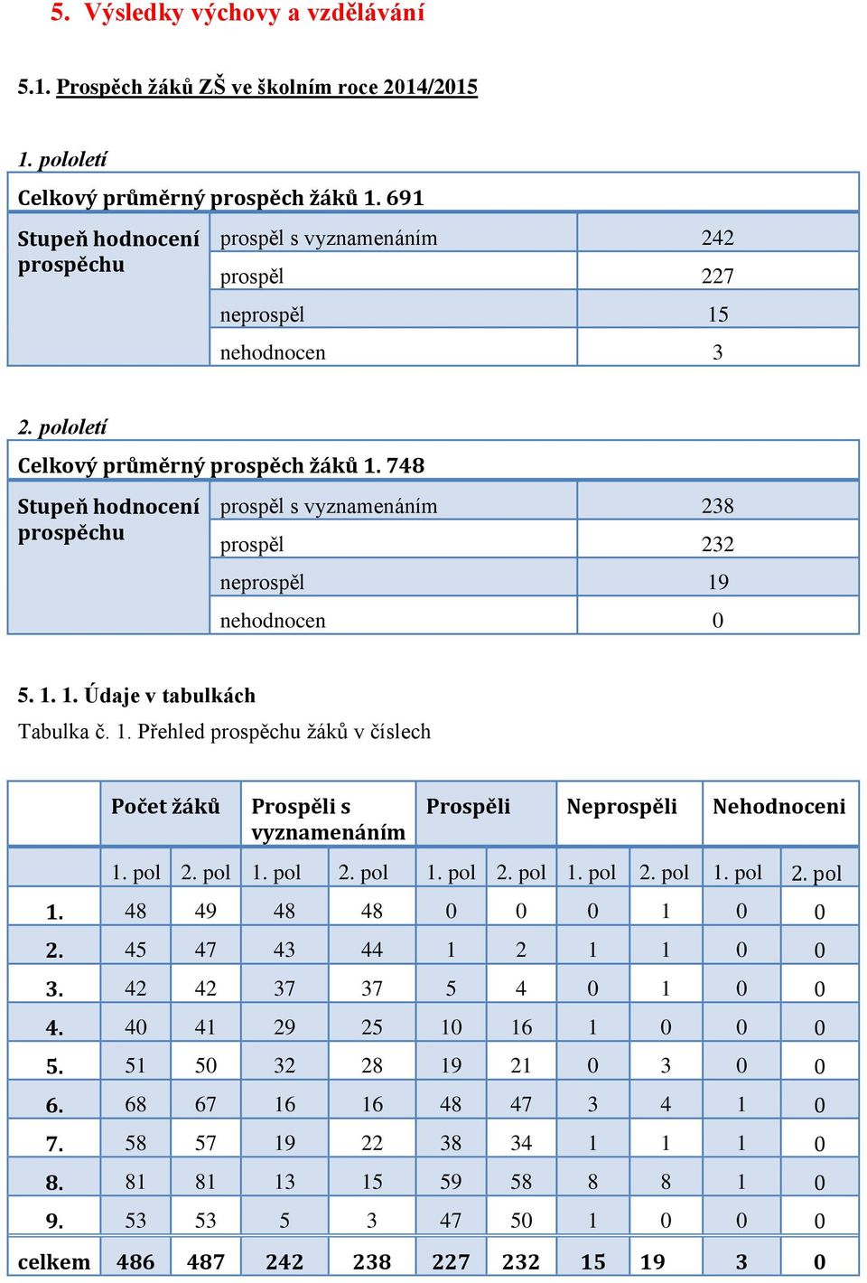 748 Stupeň hodnocení prospěchu prospěl s vyznamenáním 238 prospěl 232 neprospěl 19 nehodnocen 0 5. 1. 1. Údaje v tabulkách Tabulka č. 1. Přehled prospěchu žáků v číslech Ročník Počet žáků Prospěli s vyznamenáním Prospěli Neprospěli Nehodnoceni 1.