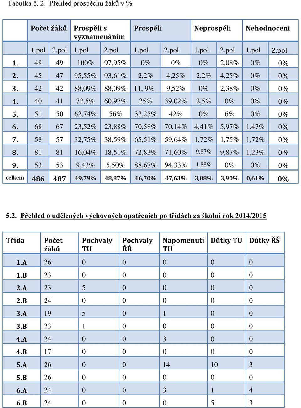 68 67 23,52% 23,88% 70,58% 70,14% 4,41% 5,97% 1,47% 0% 7. 58 57 32,75% 38,59% 65,51% 59,64% 1,72% 1,75% 1,72% 0% 8. 81 81 16,04% 18,51% 72,83% 71,60% 9,87% 9,87% 1,23% 0% 9.