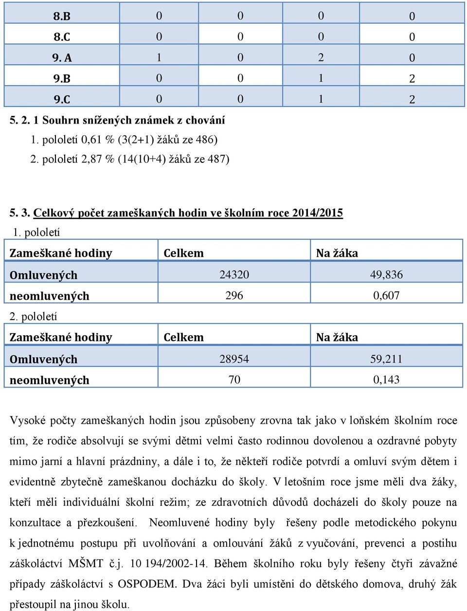 pololetí Zameškané hodiny Celkem Na žáka Omluvených 28954 59,211 neomluvených 70 0,143 Vysoké počty zameškaných hodin jsou způsobeny zrovna tak jako v loňském školním roce tím, že rodiče absolvují se