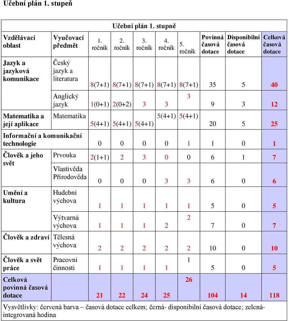ročník Povinná časová dotace Disponibilní časová dotace Celková časová dotace 8(7+1) 8(7+1) 8(7+1) 8(7+1) 8(7+1) 35 5 40 Anglický jazyk 1(0+1) 2(0+2) 3 3 Matematika 5(4+1) 5(4+1) 5(4+1) 3 5(4+1)