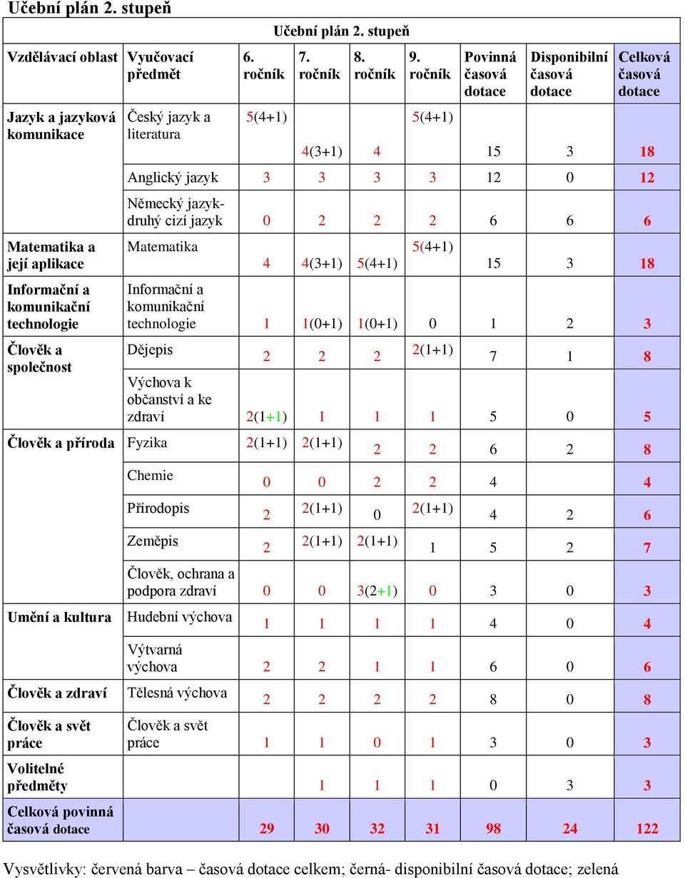 ročník 5(4+1) Povinná časová dotace Disponibilní časová dotace Celková časová dotace 15 3 18 Anglický jazyk 3 3 3 3 12 0 12 Německý jazykdruhý cizí jazyk 0 2 2 2 6 6 6 Matematika 4 4(3+1) 5(4+1)