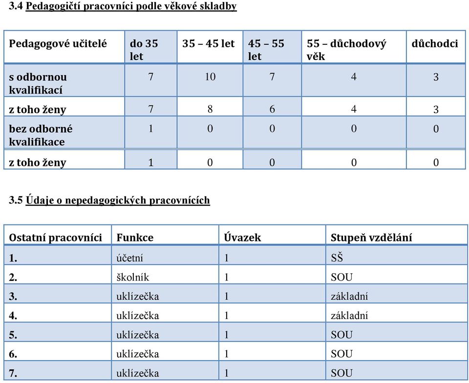 0 0 3.5 Údaje o nepedagogických pracovnících Ostatní pracovníci Funkce Úvazek Stupeň vzdělání 1. účetní 1 SŠ 2.