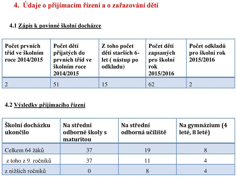 Z toho počet dětí starších 6- let ( nástup po odkladu) Počet dětí zapsaných pro školní rok 2015/2016 2 51 15 62 2 Počet odkladů pro školní rok