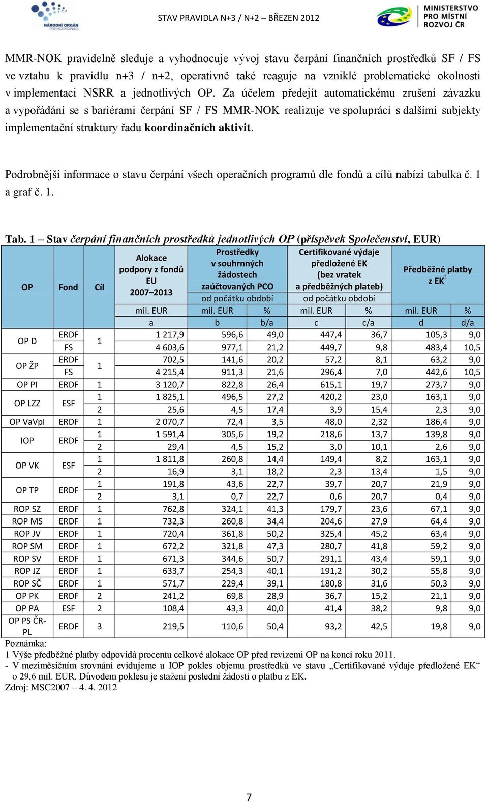 Za účelem předejít automatickému zrušení závazku a vypořádání se s bariérami čerpání SF / FS MMR-NOK realizuje ve spolupráci s dalšími subjekty implementační struktury řadu koordinačních aktivit.