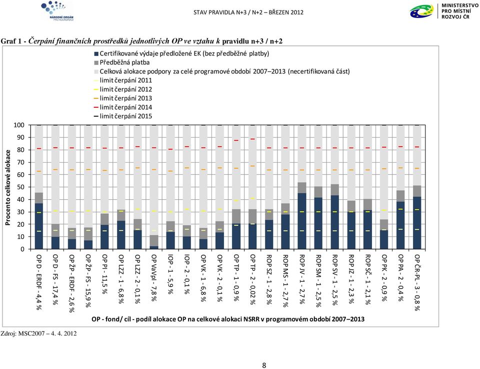 čerpání 2015 90 80 70 60 50 40 30 20 10 0 OP ČR-PL - 3-0,8 % OP PA - 2-0,4 % OP PK - 2-0,9 % ROP SČ - 1-2,1 % ROP JZ - 1-2,3 % ROP SV - 1-2,5 % ROP SM - 1-2,5 % ROP JV - 1-2,7 % ROP MS - 1-2,7 % ROP