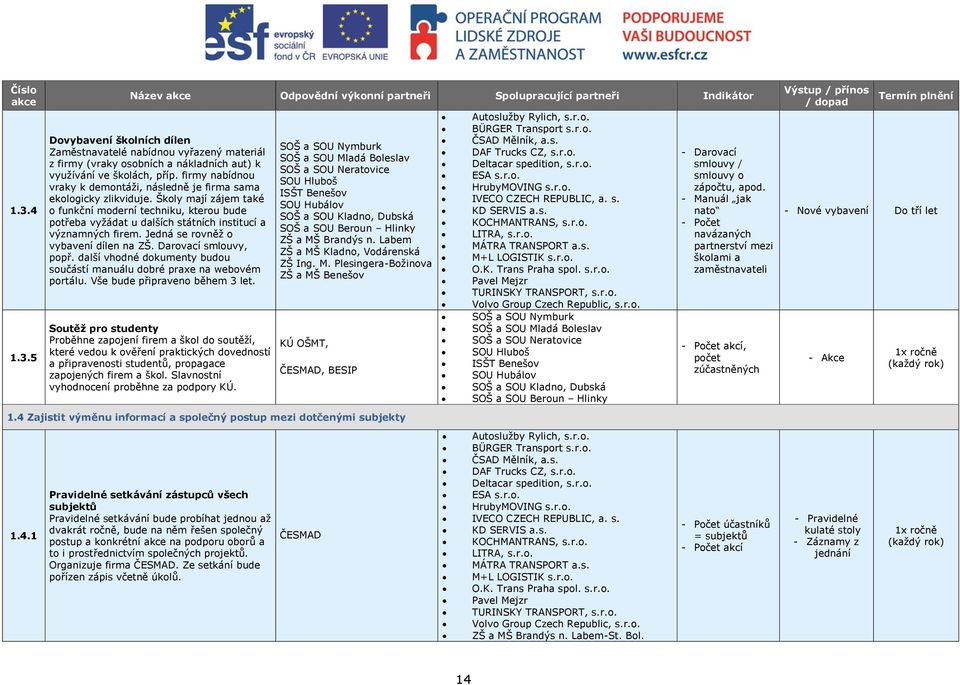 5 Název akce Odpovědní výkonní partneři Spolupracující partneři Indikátor Dovybavení školních dílen Zaměstnavatelé nabídnou vyřazený materiál z firmy (vraky osobních a nákladních aut) k využívání ve