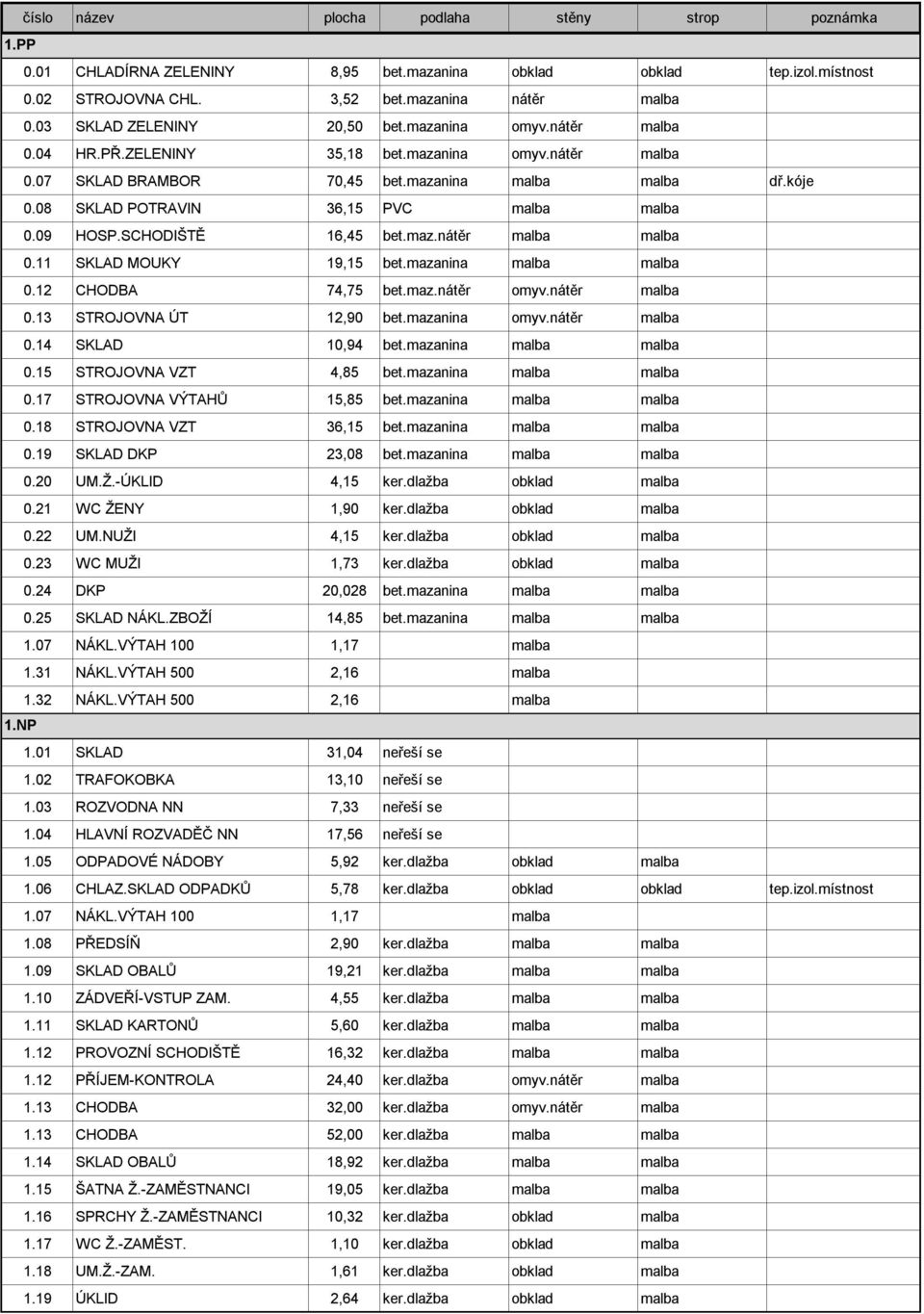 12 CHODBA 74,75 bet.maz.nátěr omyv.nátěr 0.13 STROJOVNA ÚT 12,90 bet.mazanina omyv.nátěr 0.14 SKLAD 10,94 bet.mazanina 0.15 STROJOVNA VZT 4,85 bet.mazanina 0.17 STROJOVNA VÝTAHŮ 15,85 bet.mazanina 0.18 STROJOVNA VZT 36,15 bet.