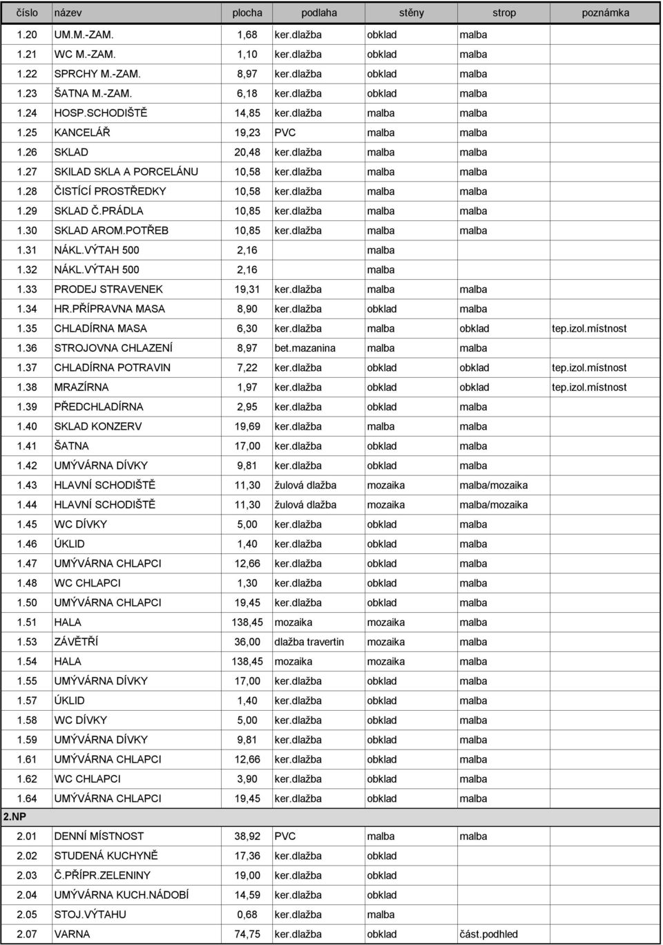 POTŘEB 10,85 ker.dlažba 1.31 NÁKL.VÝTAH 500 2,16 1.32 NÁKL.VÝTAH 500 2,16 1.33 PRODEJ STRAVENEK 19,31 ker.dlažba 1.34 HR.PŘÍPRAVNA MASA 8,90 ker.dlažba obklad 1.35 CHLADÍRNA MASA 6,30 ker.