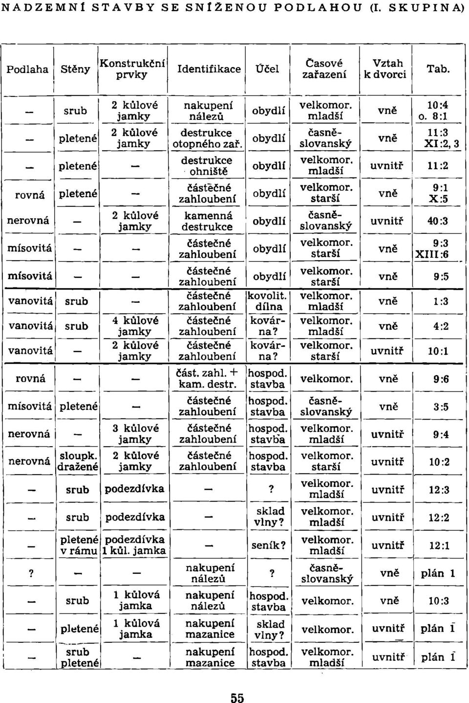 nerovná nerovná sloupk. dražené 3 kůlové jamky 2 kůlové jamky nakupení nálezů destrukce otopného zař.