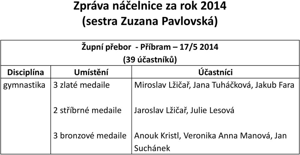 medaile Miroslav Lžičař, Jana Tuháčková, Jakub Fara 2 stříbrné medaile 3